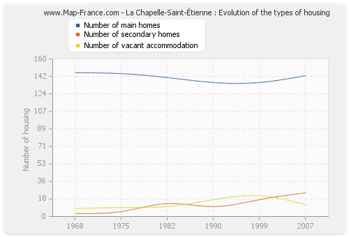 La Chapelle-Saint-Étienne : Evolution of the types of housing